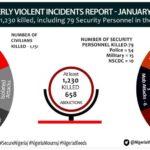 Over 1,100 Nigerian Civilians, 79 Soldiers, Security Agents Killed, 658 Abducted In Q1 2023 –Report