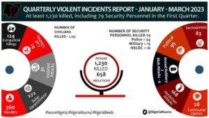 Read more about the article Over 1,100 Nigerian Civilians, 79 Soldiers, Security Agents Killed, 658 Abducted In Q1 2023 –Report