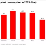 The coup in Niger exacerbates the ongoing decline in Nigeria’s petroleum market.