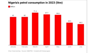 Read more about the article The coup in Niger exacerbates the ongoing decline in Nigeria’s petroleum market.