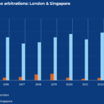 “Imports of manufactured goods amount to $6.7 billion in a six-month period, according to a report.”