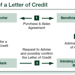 Potential difficulties arise as foreign suppliers decline to accept letters of credit.