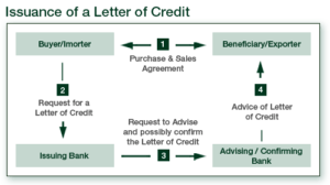 Read more about the article Potential difficulties arise as foreign suppliers decline to accept letters of credit.